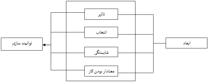 مدل توانمند سازی توماس و ولتهوس